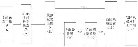 直流输电工程直流测量系统测试平台及其测试方法