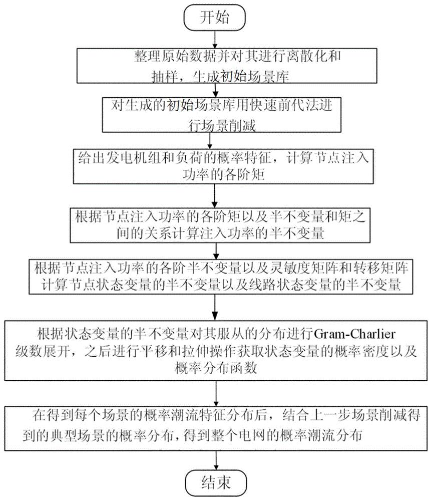 基于场景削减的电力系统概率潮流计算方法