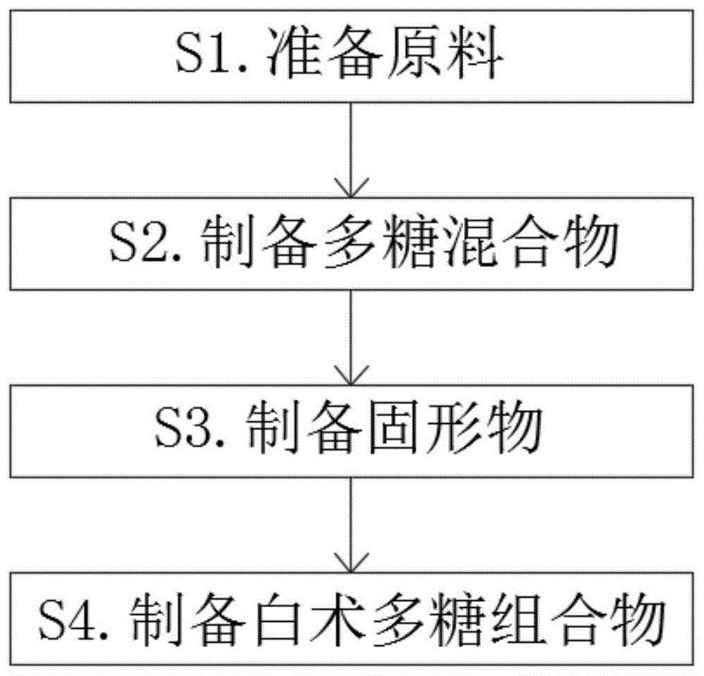 一种白术多糖组合物制备方法