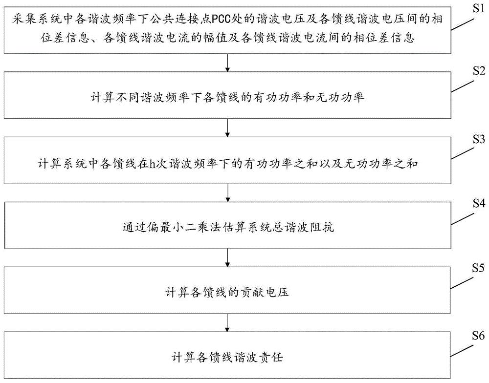 基于无相位数据的多谐波源责任划分方法及装置