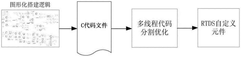 一种RTDS自定义元件的多线程实时仿真方法