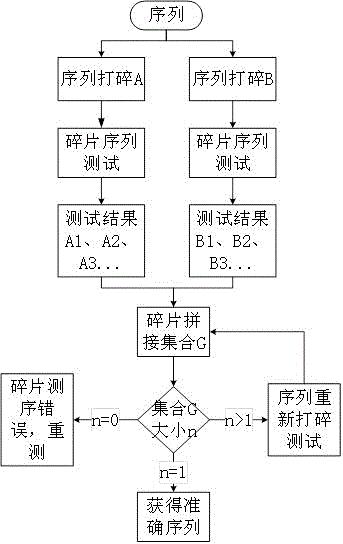 一种用于长链分子的数学序列重建方法