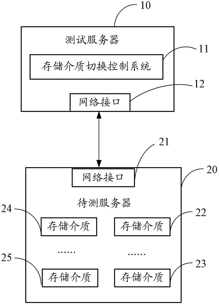 存储介质切换控制系统及方法