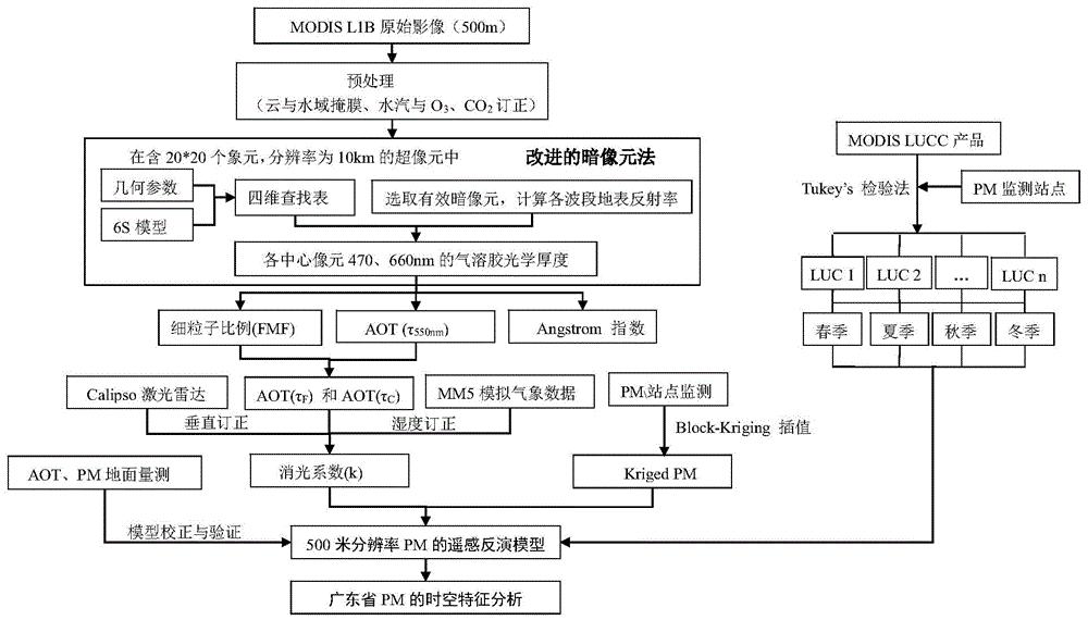 一种气溶胶光学厚度反演方法及大气颗粒物遥感反演方法