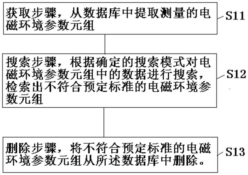 一种基于模式搜索的电磁环境参数一致性清理方法及装置