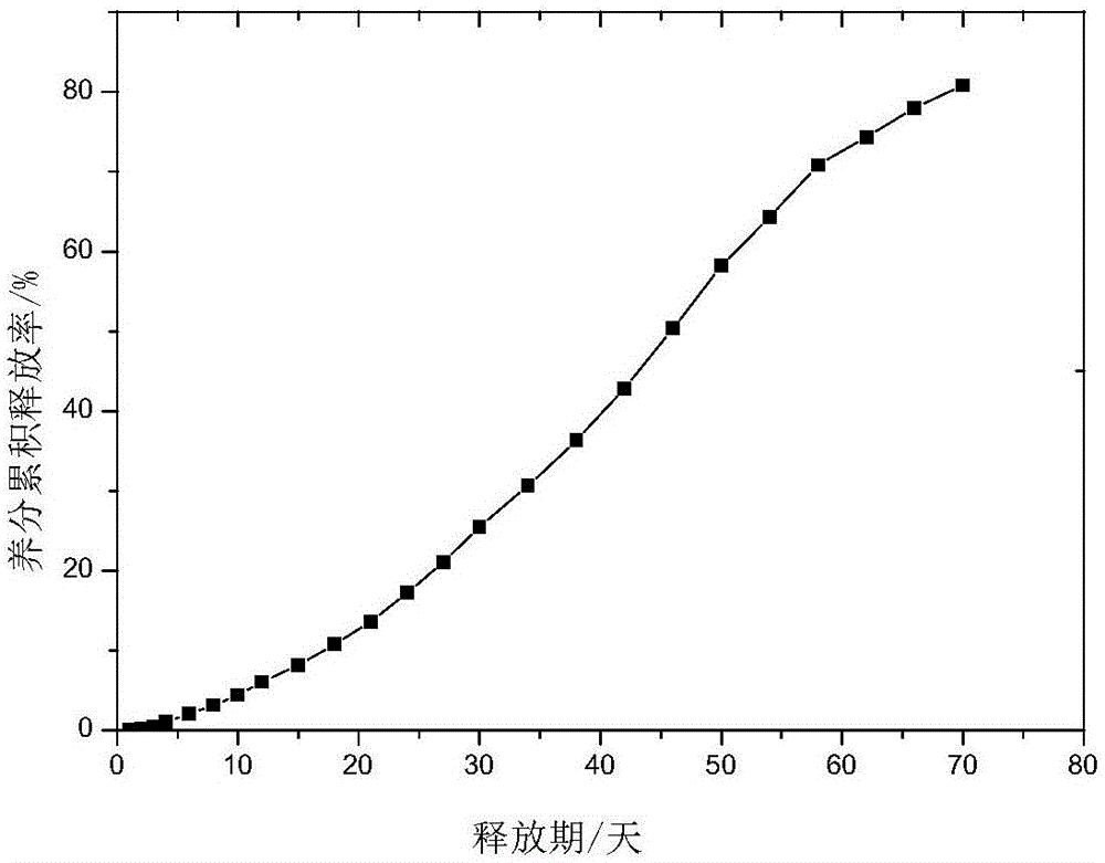 一种改性桐油包膜尿素的制备方法