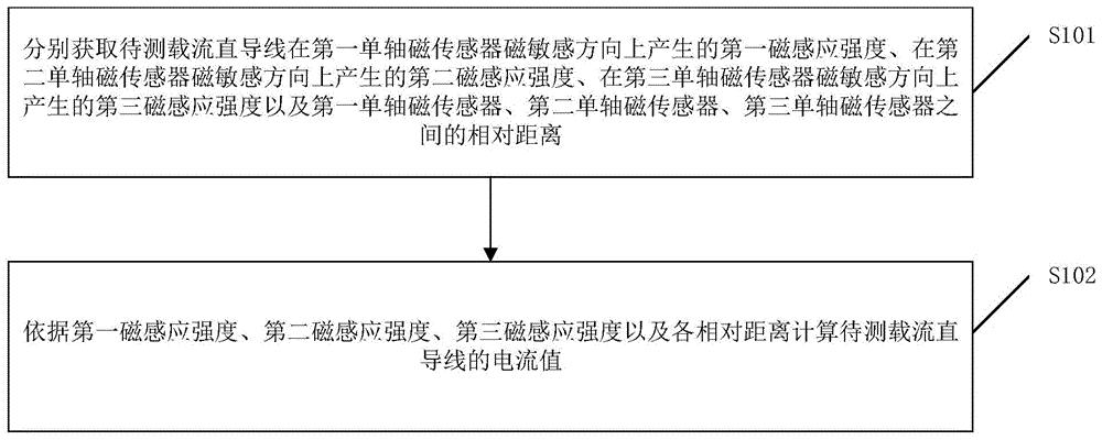 一种导线电流测量方法、装置、设备及可读存储介质