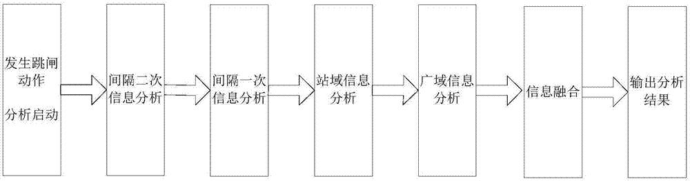 一种基于多级信息融合的继电保护动作智能评估方法