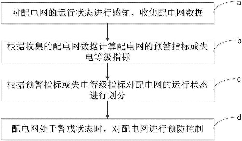 一种配电网的在线安全预警与预防控制方法