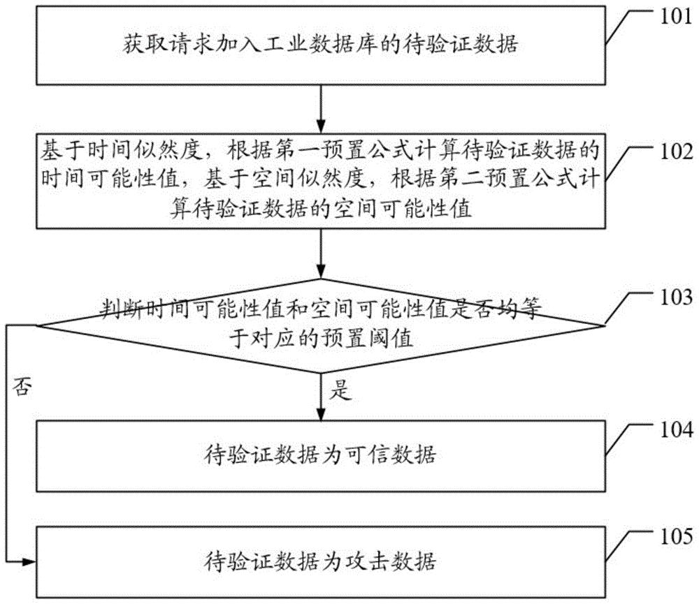 一种基于工业互联网的数据防护方法、装置及存储介质