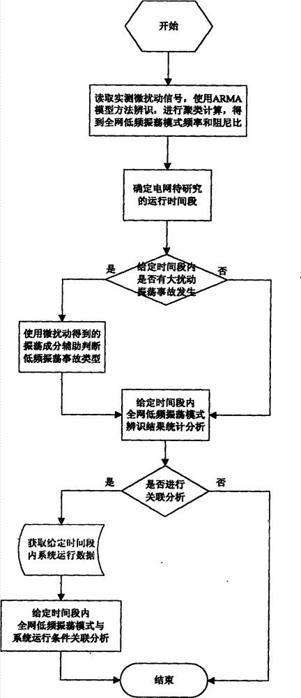 基于微扰动信号振荡模式辨识的电力系统低频振荡机理分析方法