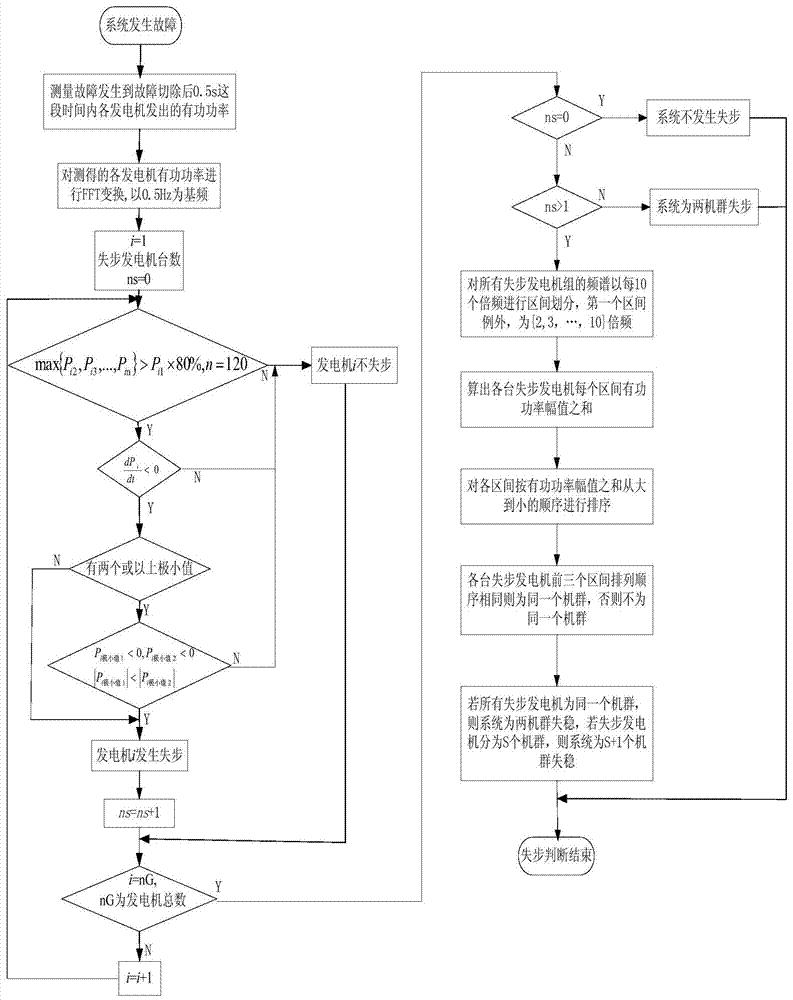 一种基于FFT变换的多机群失步解列判断方法