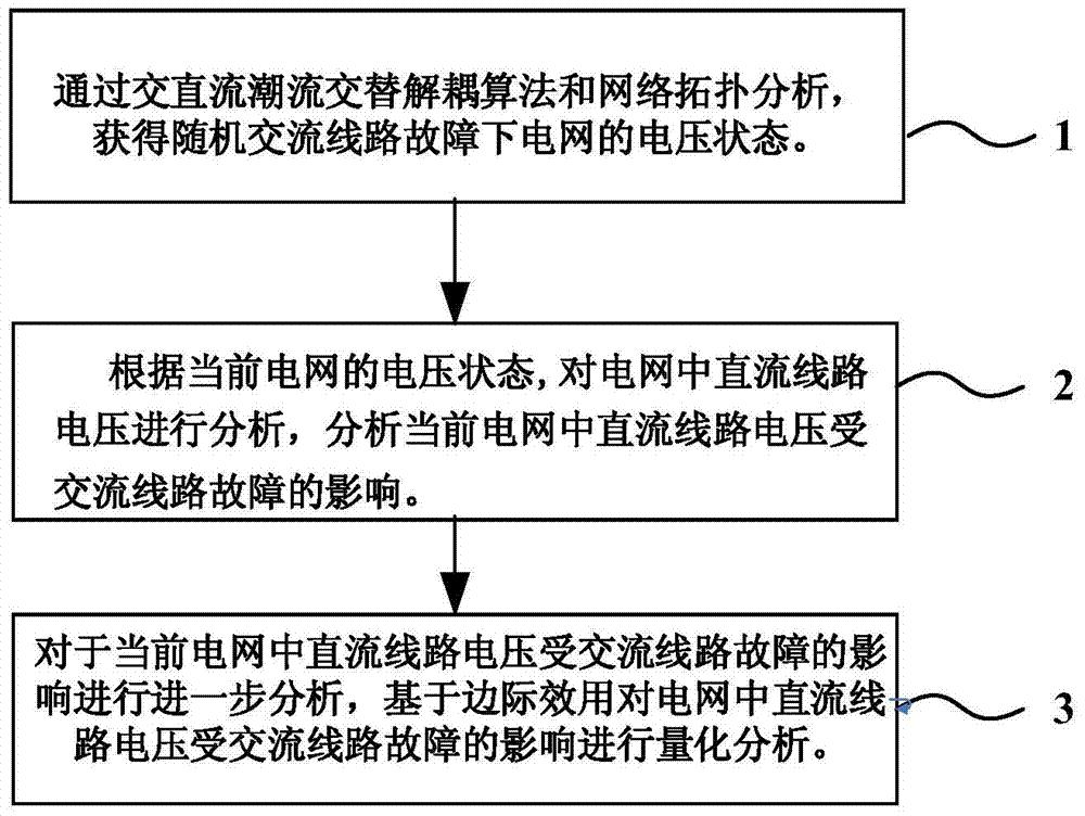 一种交流系统故障对直流线路影响的量化分析方法