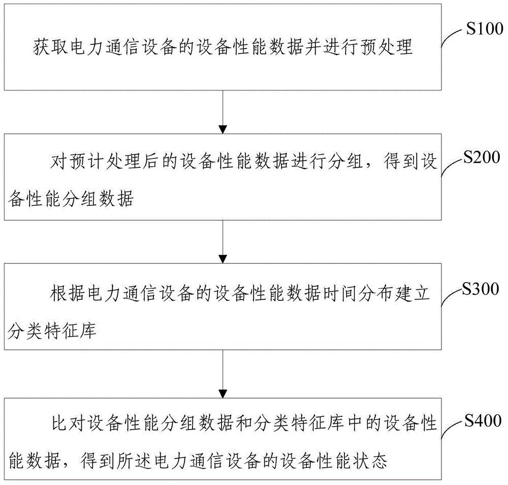 一种基于大数据的电力通信设备性能分析方法及装置