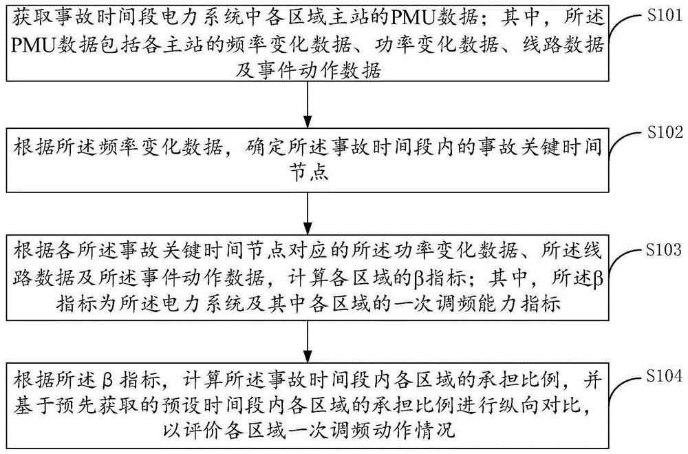 一种多区域一次调频情况的分析方法、装置及存储介质