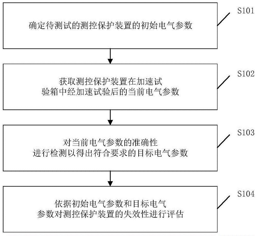 测控保护装置的失效评估方法、装置、设备及存储介质