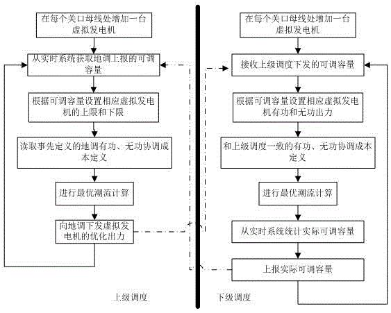 基于虚拟发电机的最优潮流协调优化方法