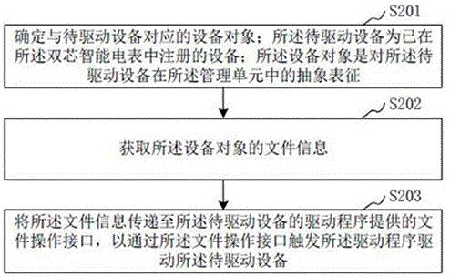 双芯智能电表的设备驱动方法和装置