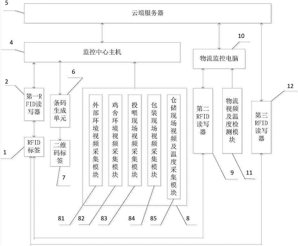 基于云计算的有机鸡蛋质量安全溯源管理系统