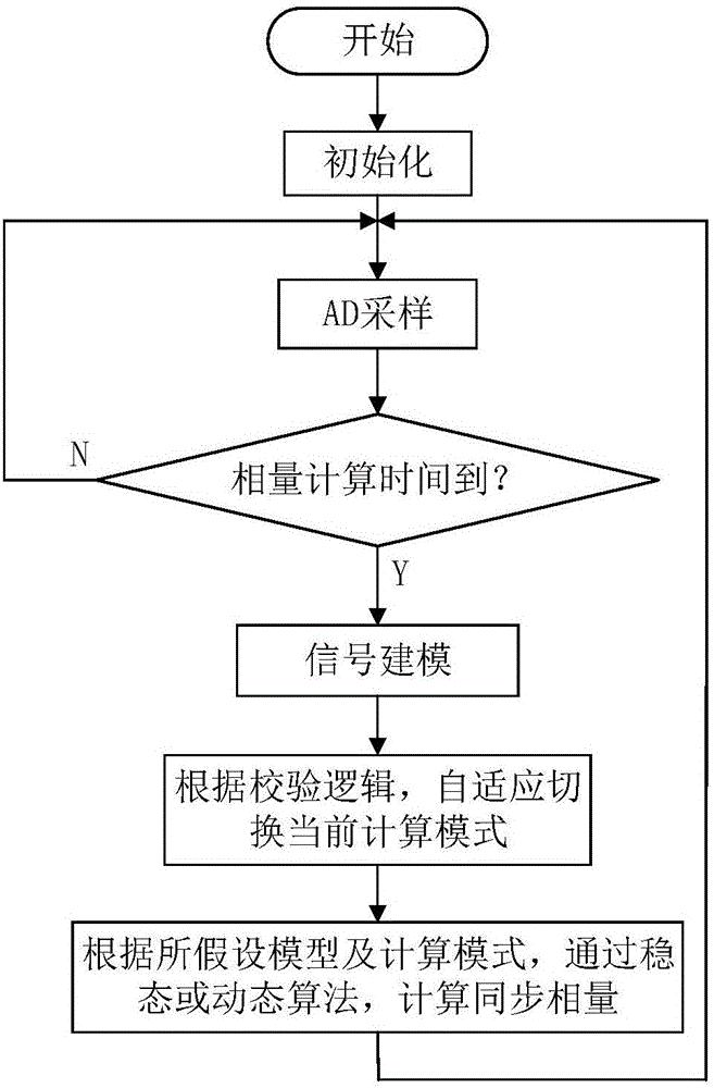 一种基于校验的同步相量自适应计算方法