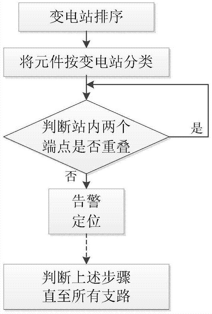 一种电网模型中悬空元件的校验方法