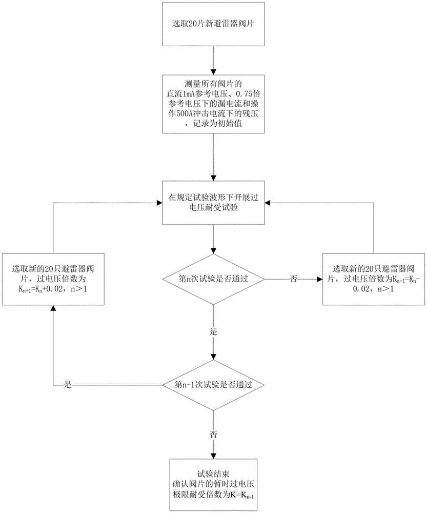 直流转换开关避雷器暂时过电压极限耐受特性试验方法