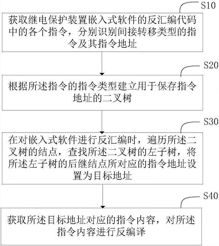 继电保护装置嵌入式软件的反汇编方法和系统