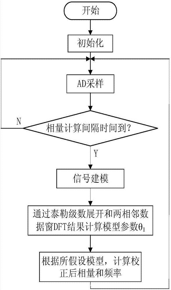 一种电力系统同步相量快速计算方法