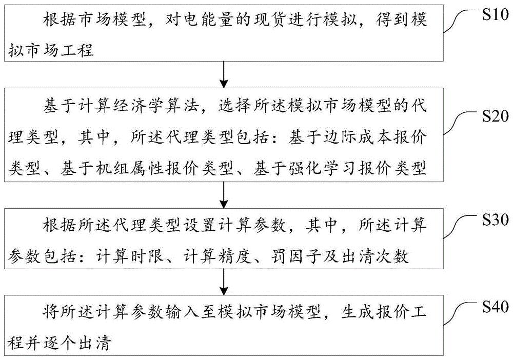 适用于发电机组参与的电力现货市场风险模拟分析方法