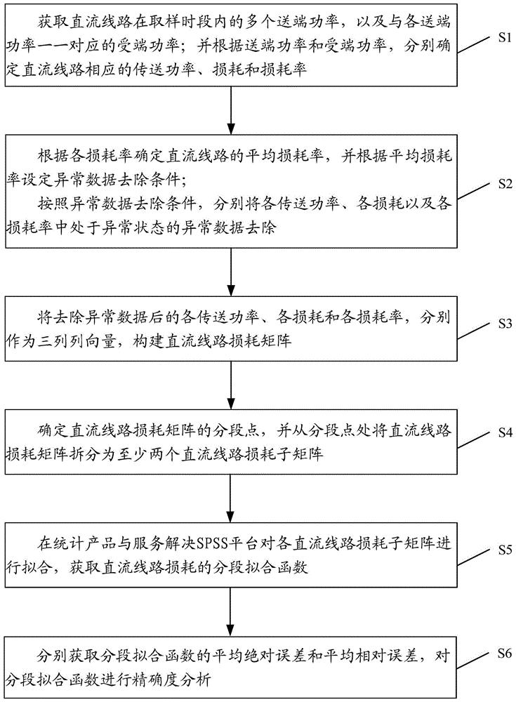 一种直流线路损耗的拟合方法