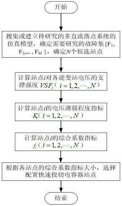 多直流落点受端系统的无功控制装置配置区域的确定方法