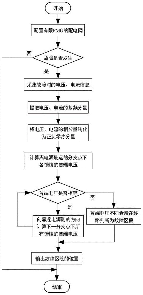 一种基于有限PMU的配电网故障区段定位方法