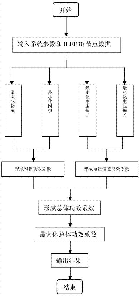 基于功效系数线性加权法的多目标无功优化方法