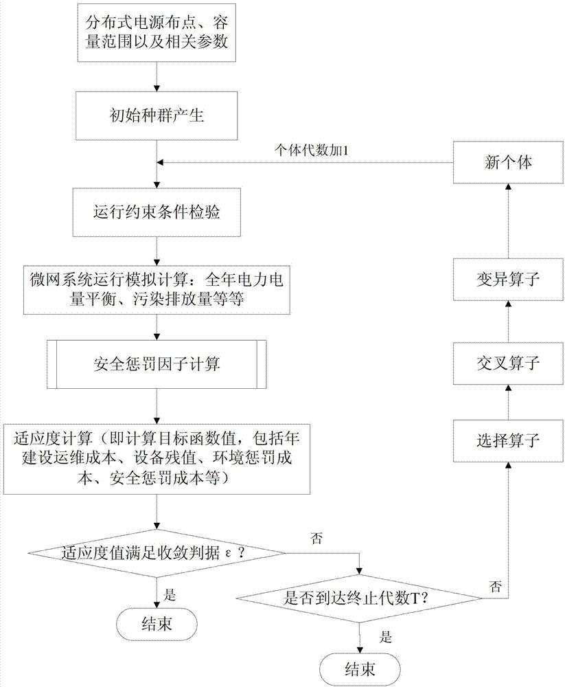 一种孤立微网分布式电源容量与布点优化方法