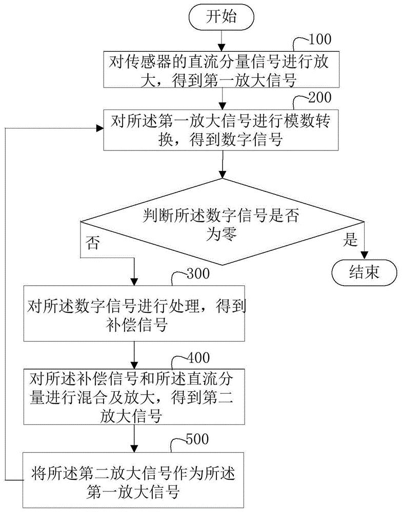 传感器直流分量补偿方法、装置和传感器装置