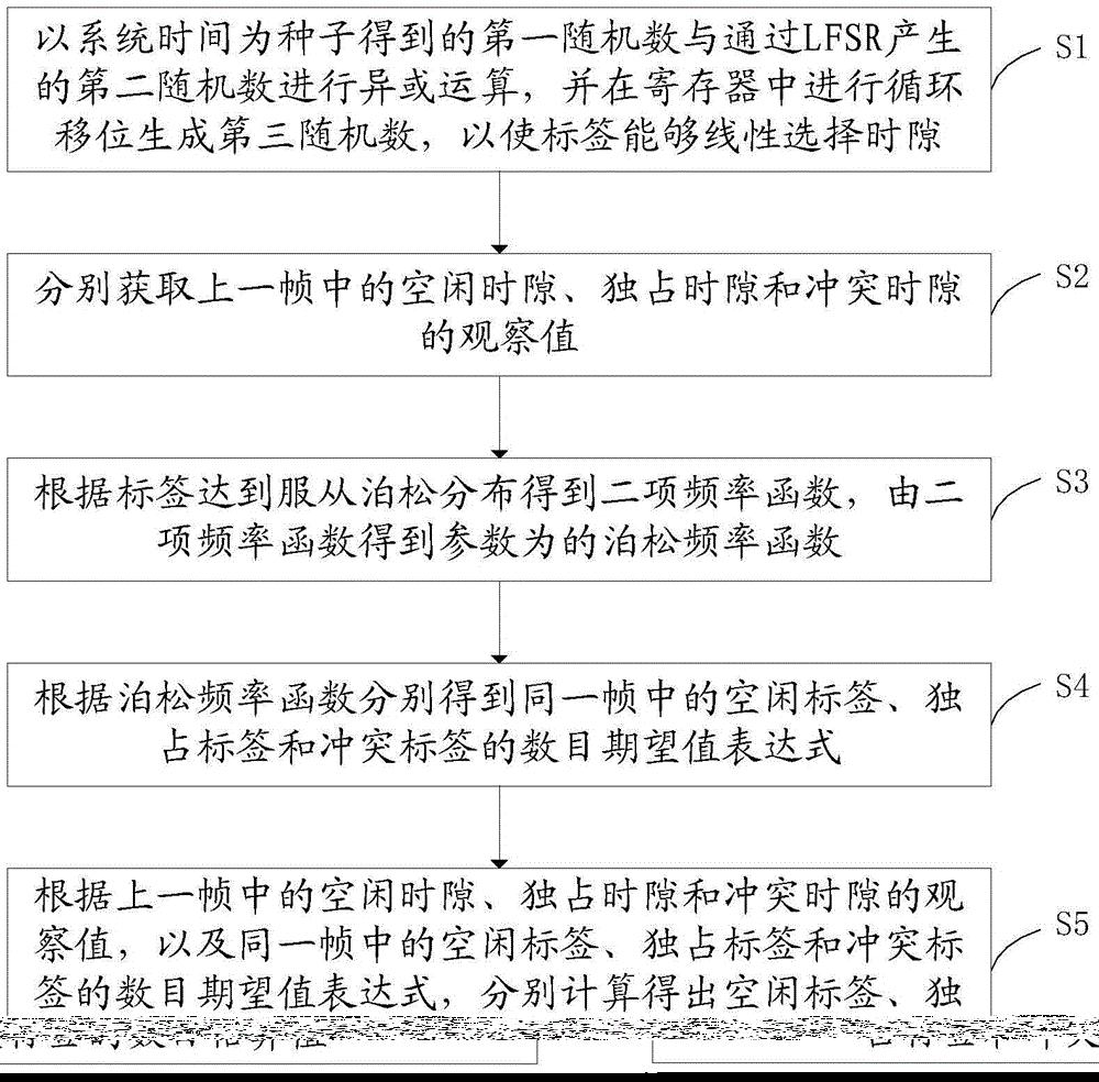 应用于溯源系统的RFID标签估算方法和装置