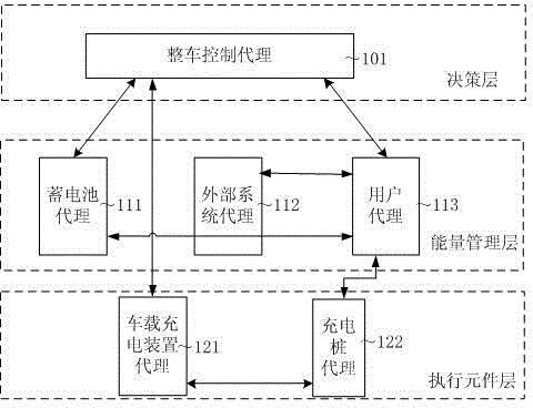 一种电动汽车多代理充电控制系统及方法