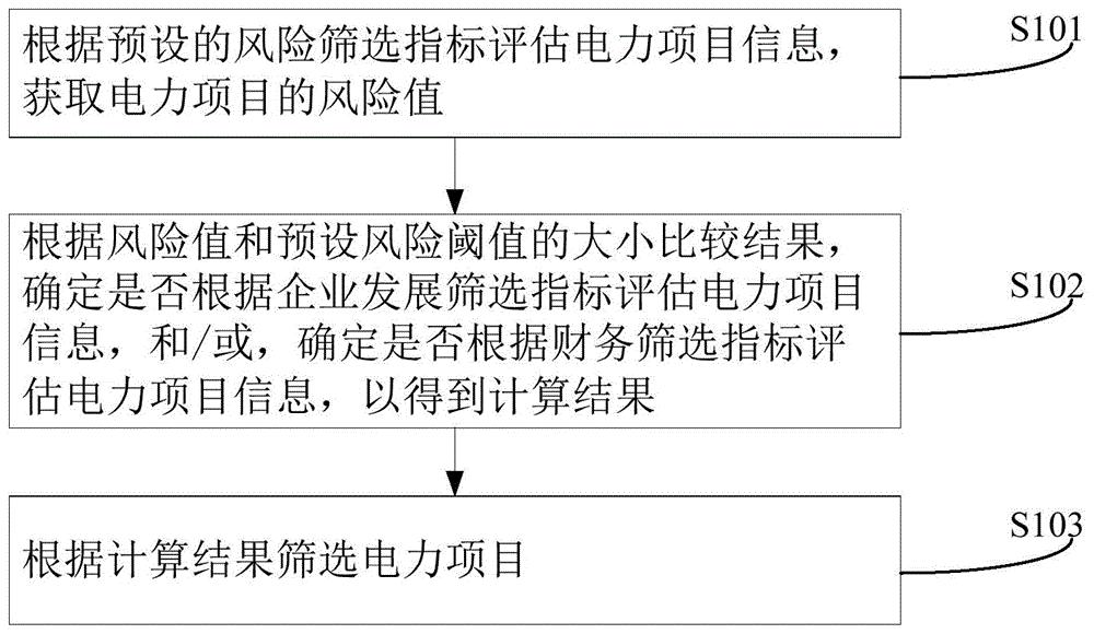 电力项目的筛选方法、装置、计算机设备和存储介质