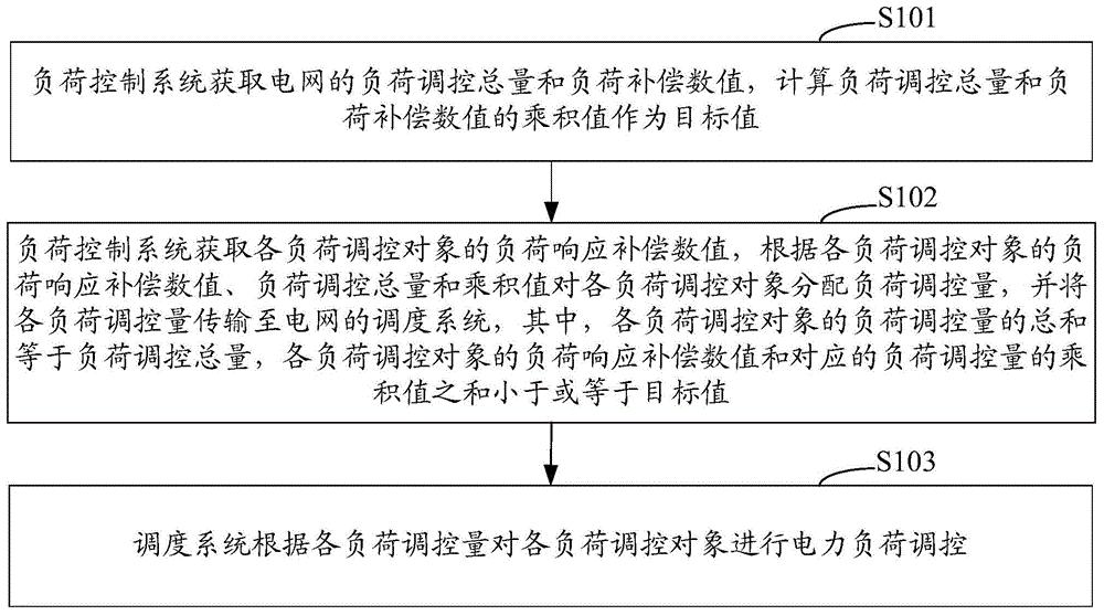 电力负荷调控方法和系统