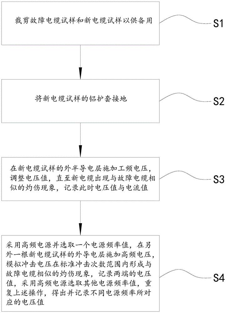 电缆外半导电层和铝护套间的灼伤模拟测试方法及其结构