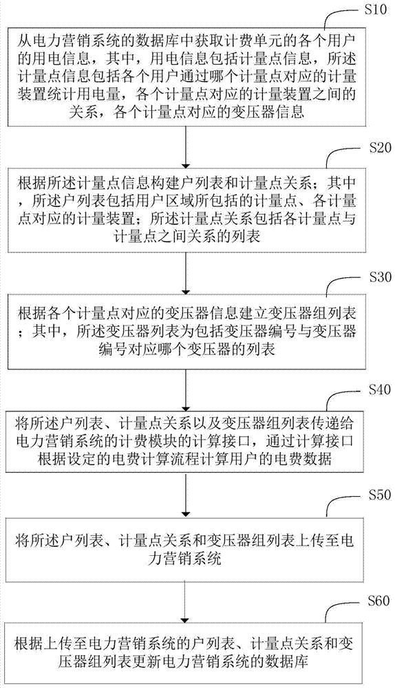 应用于电力营销系统计费过程中的信息处理方法和系统