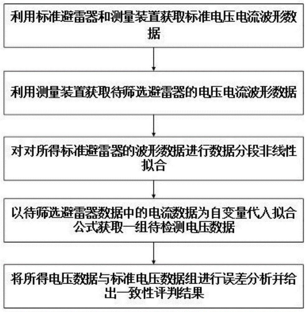 一种氧化锌避雷器阀片的雷电流伏安特性一致性评价方法