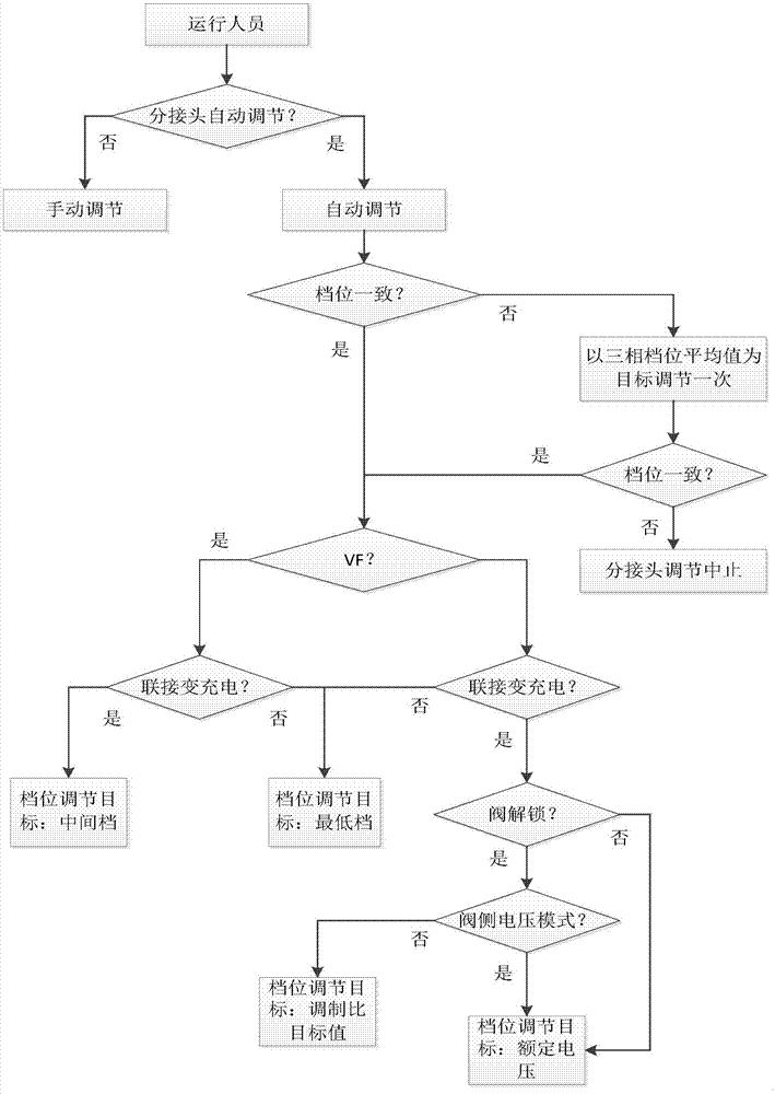 一种基于柔性直流输电控制系统的联接变分接头控制方法