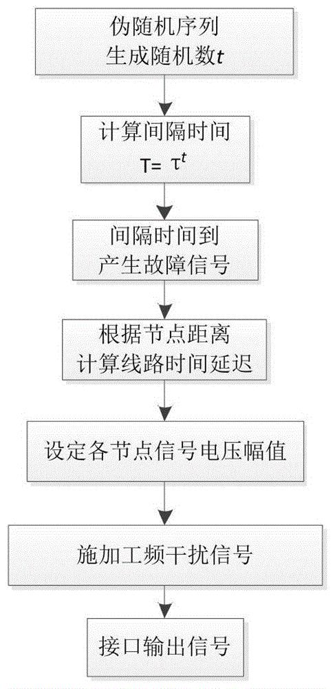 一种非接触分布式测距系统的测试系统及方法