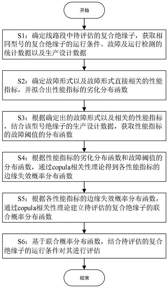 基于多维联合分布理论的复合绝缘子可靠性评估方法