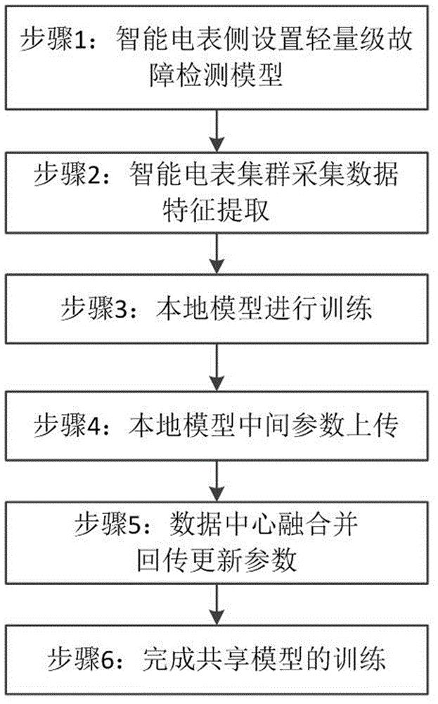 基于联邦学习的智能电表故障诊断方法及设备