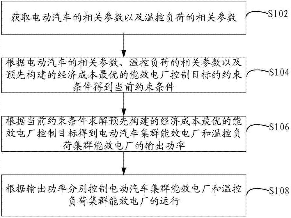 柔性负荷能效电厂调度控制方法和系统