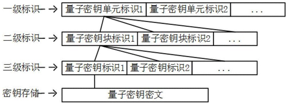 一种基于量子安全移动存储介质的密钥管理方法