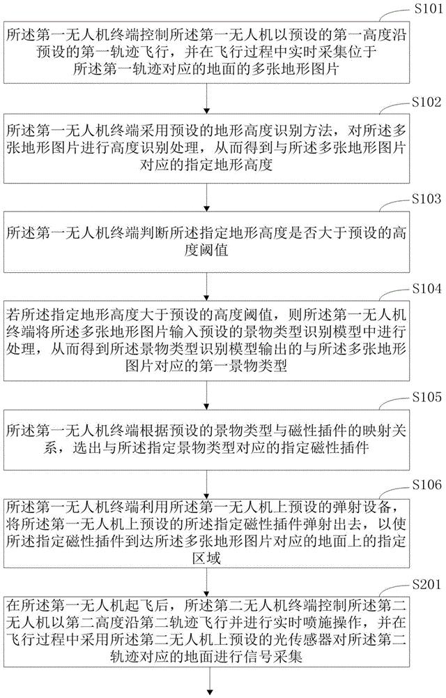 植保无人机避障喷施方法、装置、计算机设备和存储介质