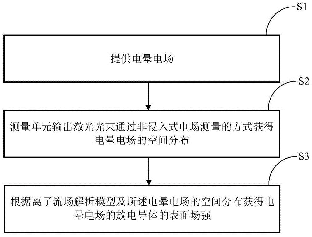 电晕放电导体表面电场强度的测量方法及装置